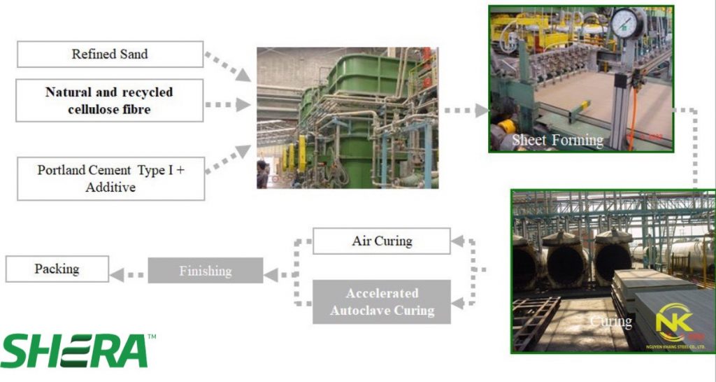 Quy trình sản xuất tấm shera board